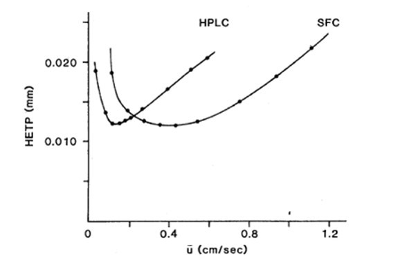  HETP efficiency for HPLC and SFC