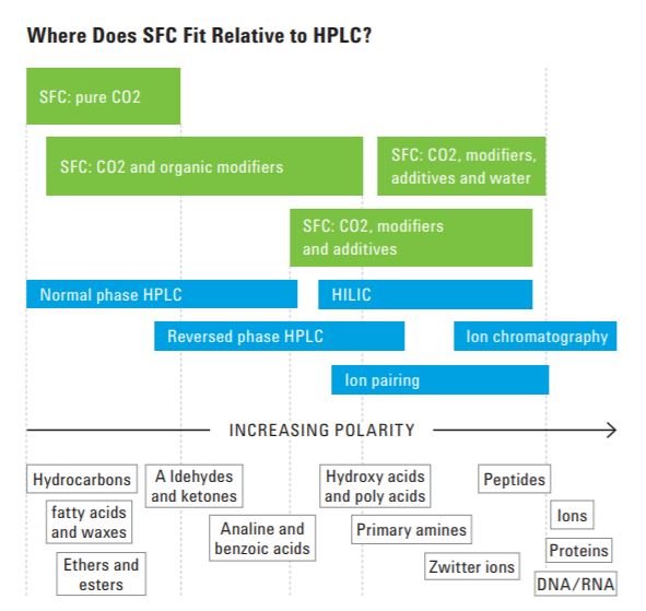 Applications of SFC compared to HPLC