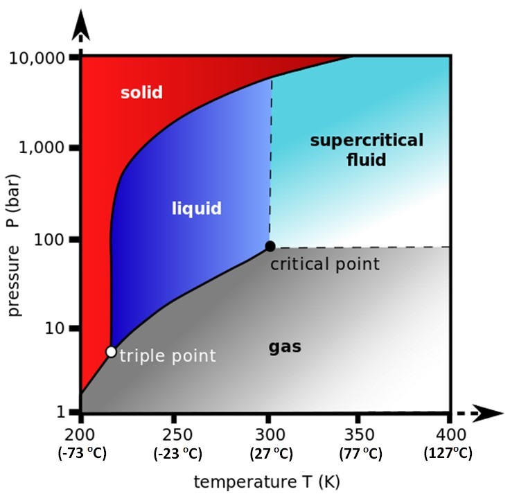  CO2 phase diagram between gas, liquid and supercritical fluid