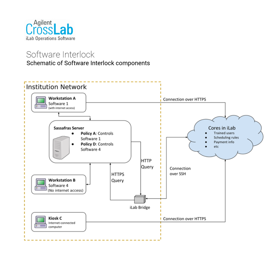  iLab Schematic of Software interlock components