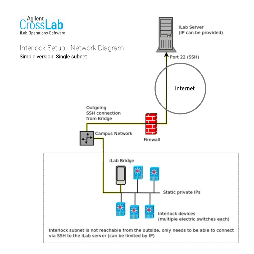  iLab Interlock Setup - Network Diagram