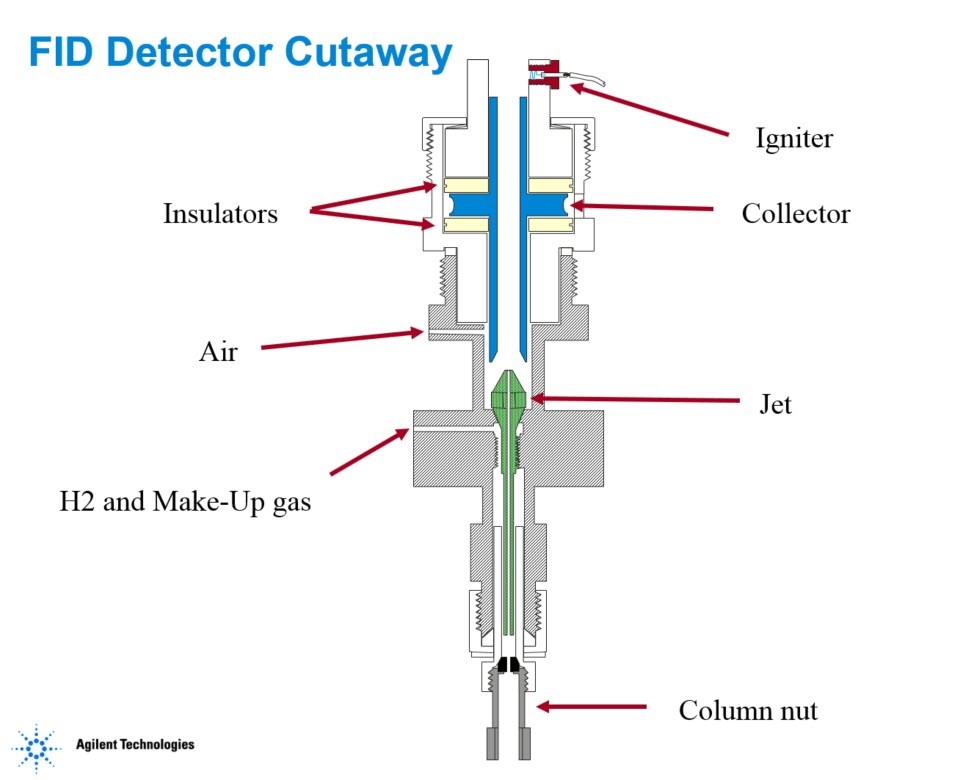 What Is Makeup Gas In Gc | Makeuptutor.org Gas Chromatography Instrumentation Diagram